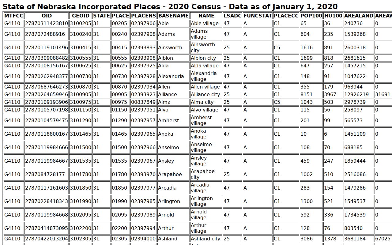 Dundy County Benkelman court records civic context from Census incorporated-place data